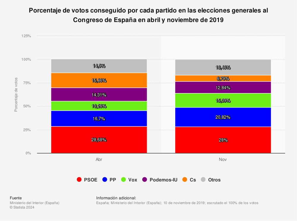 Estadística: Porcentaje de votos conseguido por cada partido en las elecciones generales al Congreso de España en abril y noviembre de 2019 | Statista