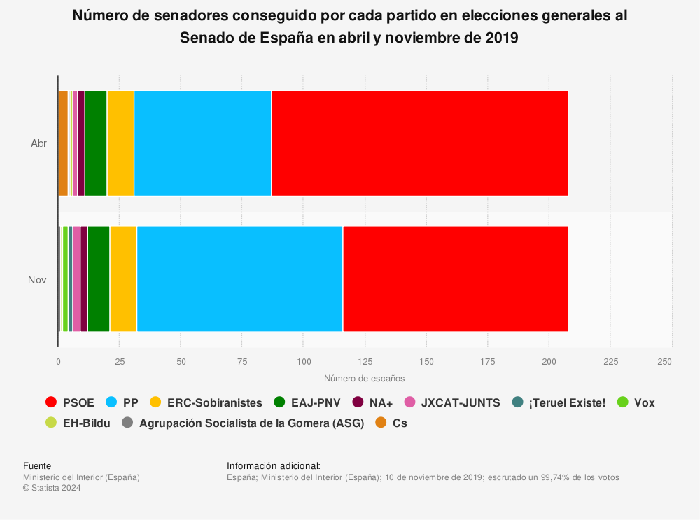 Estadística: Número de senadores conseguido por cada partido en elecciones generales al Senado de España en abril y noviembre de 2019 | Statista