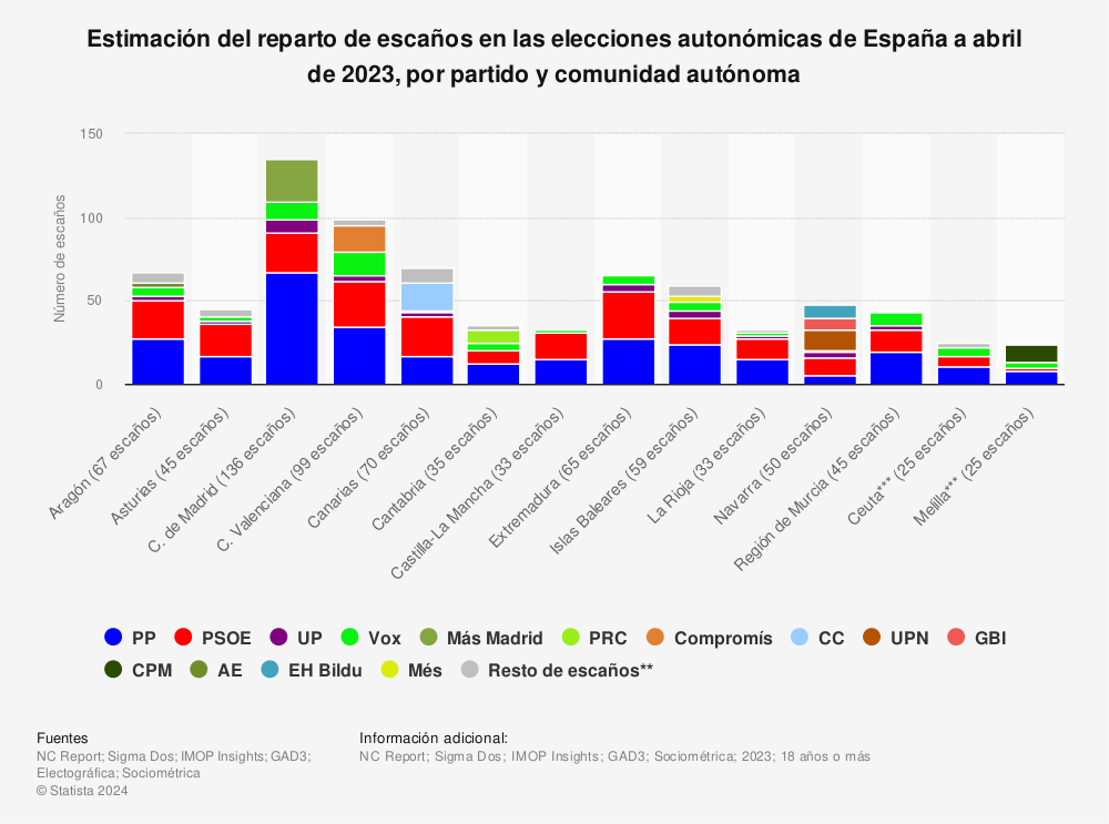 Estadística: Estimación del reparto de escaños en las elecciones autonómicas de España a abril de 2023, por partido y comunidad autónoma | Statista
