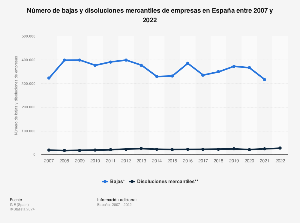 Estadística: Número de bajas y disoluciones mercantiles de empresas en España entre 2007 y 2022 | Statista