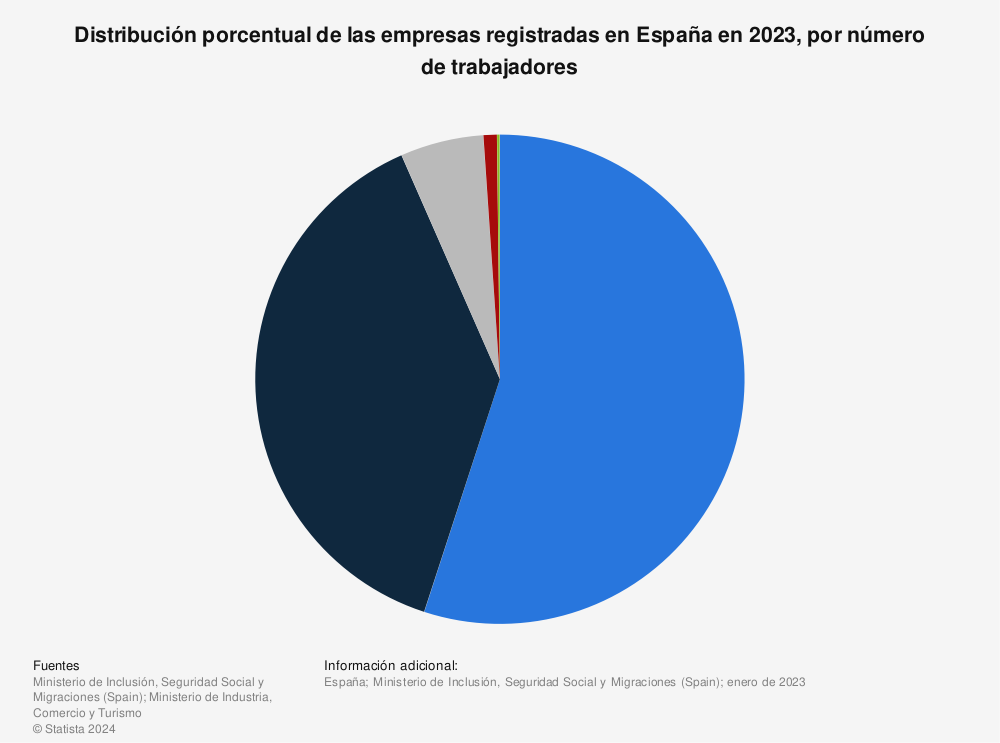 Estadística: Distribución porcentual de las empresas registradas en Espana en 2023, por número de trabajadores | Statista