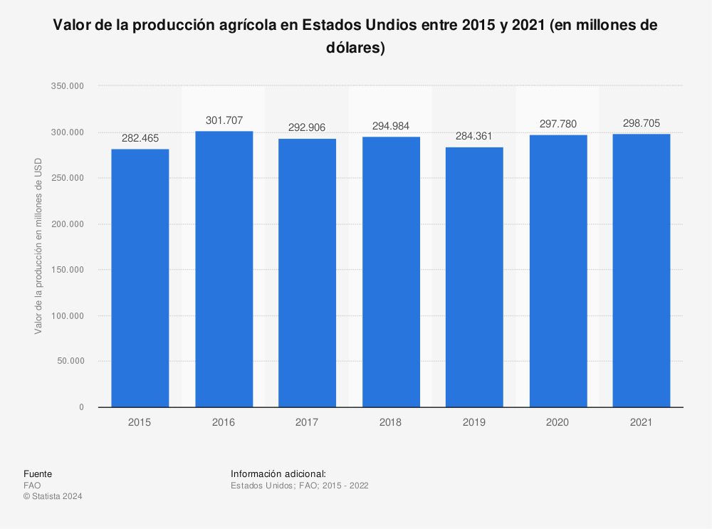Estadística: Valor de la producción agrícola en Estados Undios entre 2015 y 2021 (en millones de dólares)  | Statista