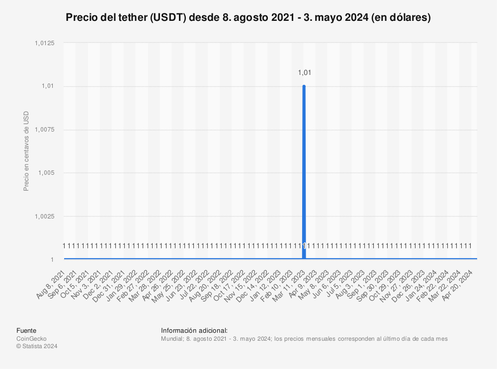 Estadística: Precio del tether (USDT) desde feb. 2015 - 21 sep. 2023 (en dólares) | Statista