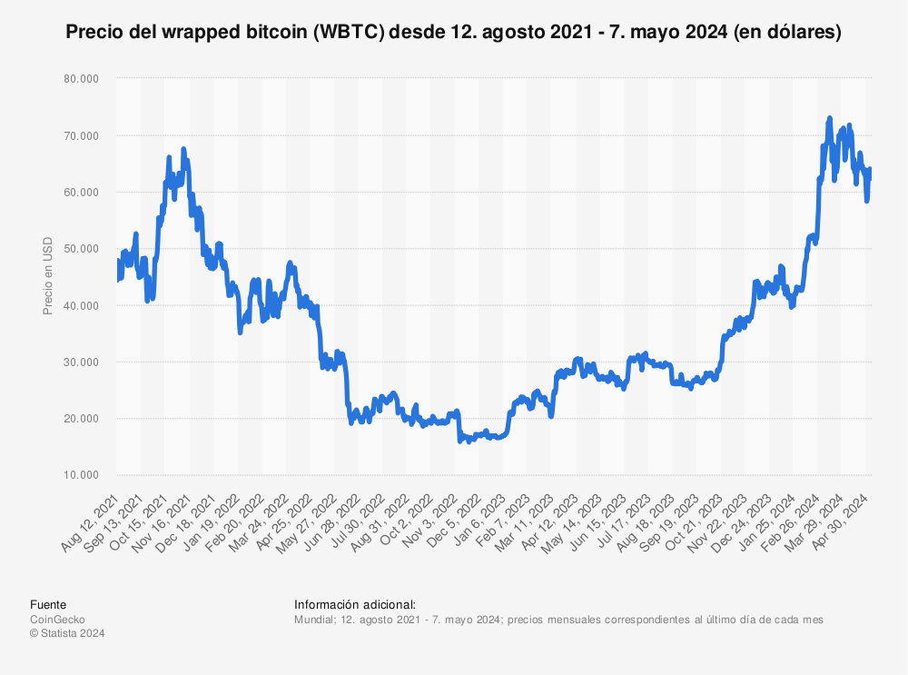 Estadística: Precio del wrapped bitcoin (WBTC) desde feb. 2019 - 21 sep. 2023 (en dólares) | Statista