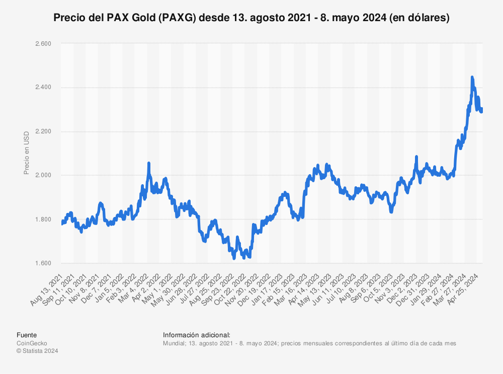 Estadística: Precio del PAX Gold (PAXG) desde sep. 2019 - 21 sep. 2023 (en dólares) | Statista