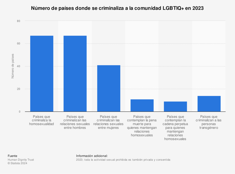Estadística: Número de países donde se criminaliza a la comunidad LGBTIQ+ en 2023 | Statista