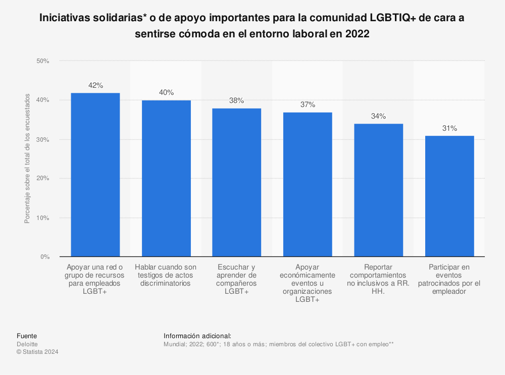 Estadística: Iniciativas solidarias* o de apoyo importantes para la comunidad LGBTIQ+ de cara a sentirse cómoda en el entorno laboral en 2022 | Statista