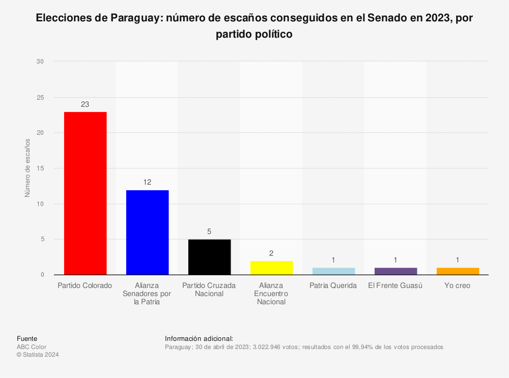 Estadística: Elecciones de Paraguay: número de escaños conseguidos en el Senado en 2023, por partido político | Statista