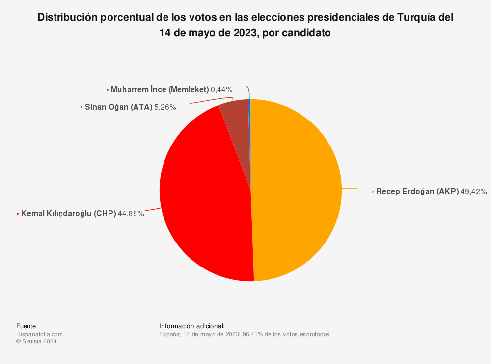 Estadística: Distribución porcentual de los votos en las elecciones presidenciales de Turquía del 14 de mayo de 2023, por candidato | Statista