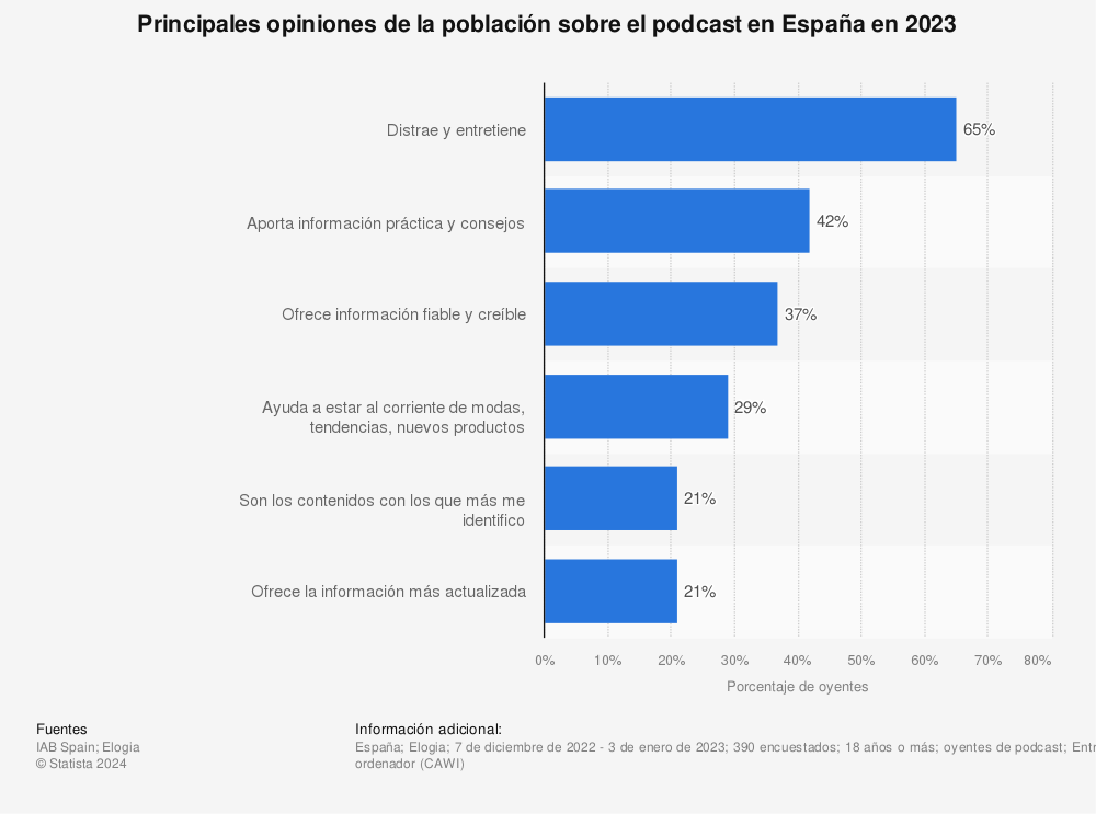 Estadística: Principales opiniones de la población sobre el podcast en España en 2023 | Statista