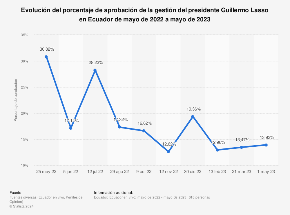 Estadística: Evolución del porcentaje de aprobación de la gestión del presidente Guillermo Lasso en Ecuador de mayo de 2022 a mayo de 2023 | Statista