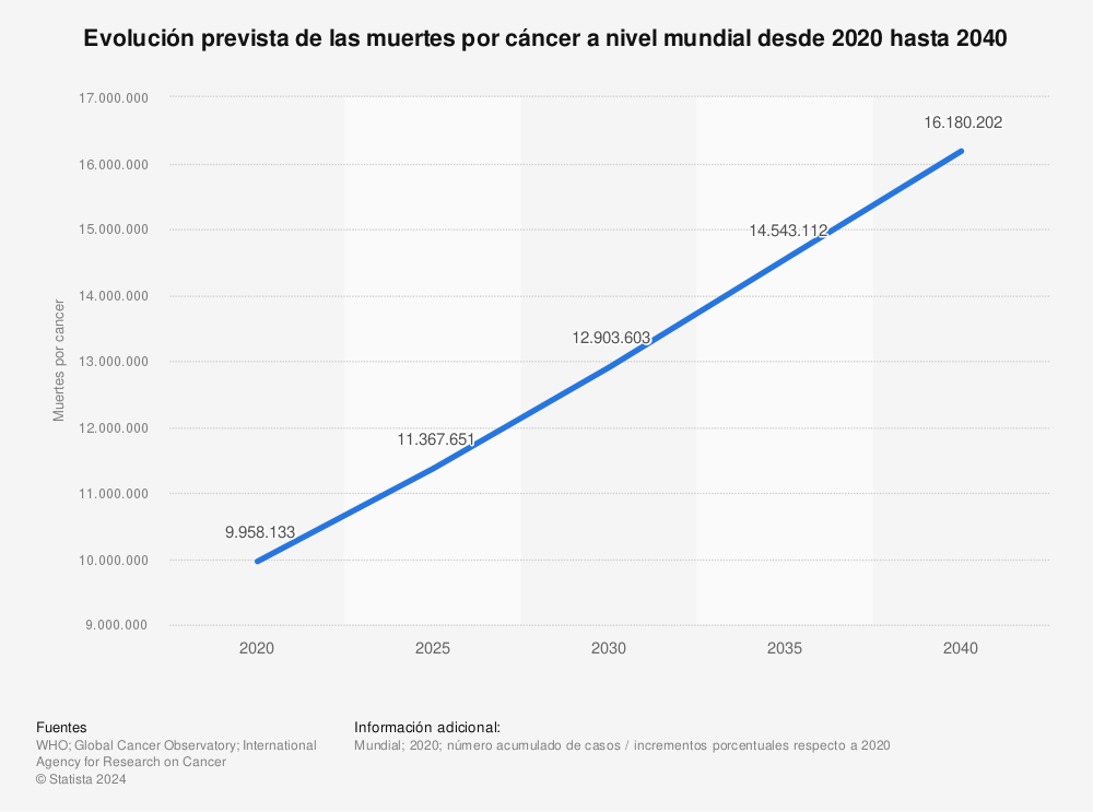 Estadística: Evolución prevista de las muertes por cáncer a nivel mundial desde 2020 hasta 2040  | Statista
