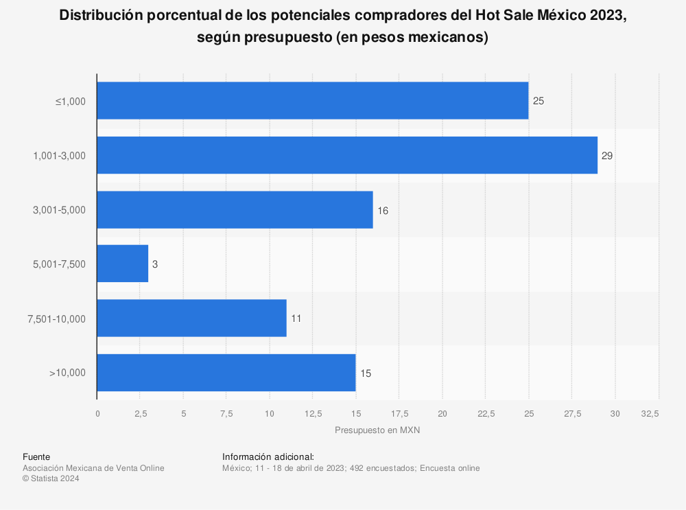 Estadística: Distribución porcentual de los potenciales compradores del Hot Sale México 2023, según presupuesto (en pesos mexicanos) | Statista