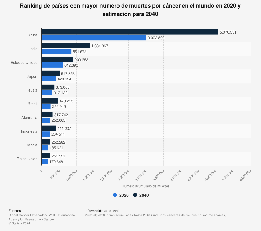 Estadística: Ranking de países con mayor número de muertes por cáncer en el mundo en 2020 y estimación para 2040 | Statista