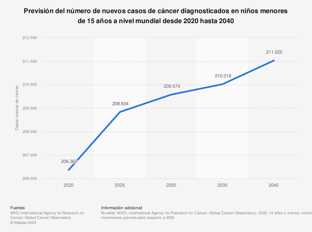 Estadística: Previsión del número de nuevos casos de cáncer diagnosticados en niños menores de 15 años a nivel mundial desde 2020 hasta 2040  | Statista