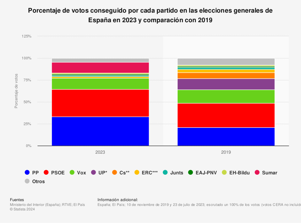 Estadística: Porcentaje de votos conseguido por cada partido en las elecciones generales de España en 2023 y comparación con 2019 | Statista