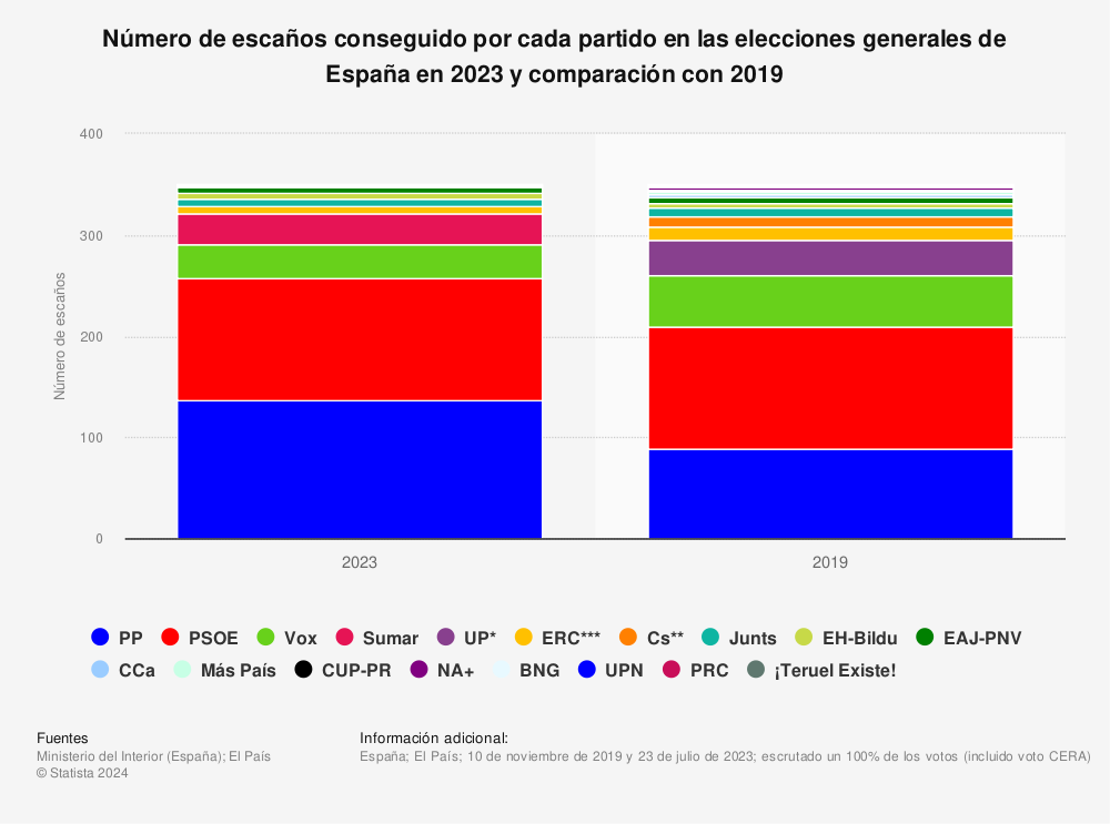 Estadística: Número de escaños conseguido por cada partido en las elecciones generales de España en 2023 y comparación con 2019| Statista