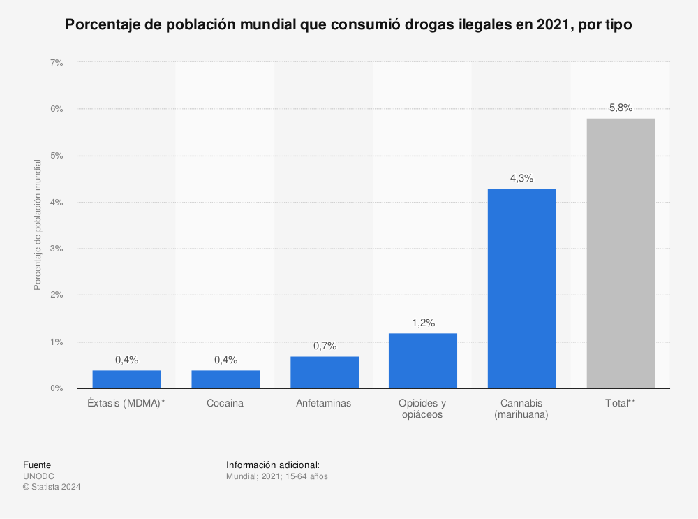 Estadística: Porcentaje de población mundial que consumió drogas ilegales en 2021, por tipo | Statista