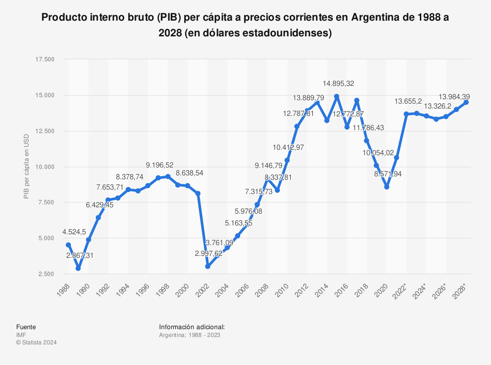 Estadística: Producto interno bruto (PIB) per cápita a precios corrientes en Argentina de 1988 a 2028 (en dólares estadounidenses) | Statista