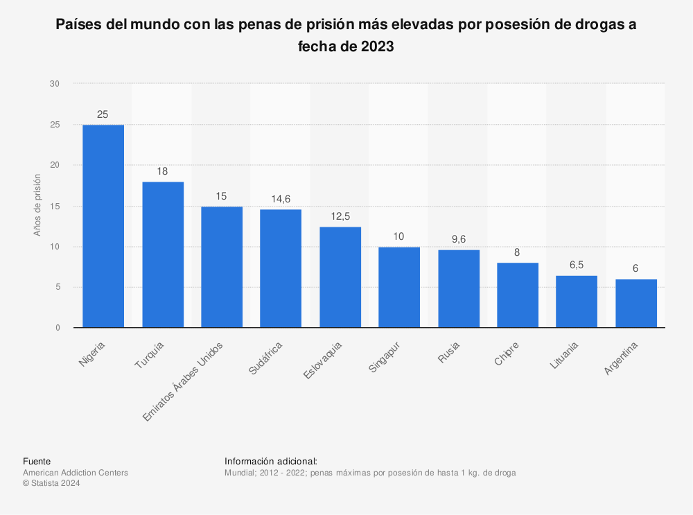 Estadística: Países del mundo con las penas de prisión más elevadas por posesión de drogas a fecha de 2023 | Statista