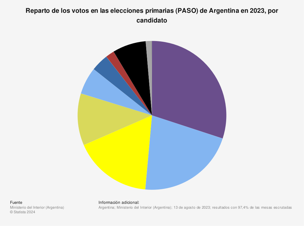 Estadística: Reparto de los votos en las elecciones primarias (PASO) de Argentina en 2023, por candidato | Statista