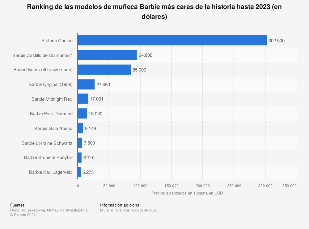 Estadística: Ranking de las modelos de muñeca Barbie más caras de la historia hasta 2023 (en dólares) | Statista