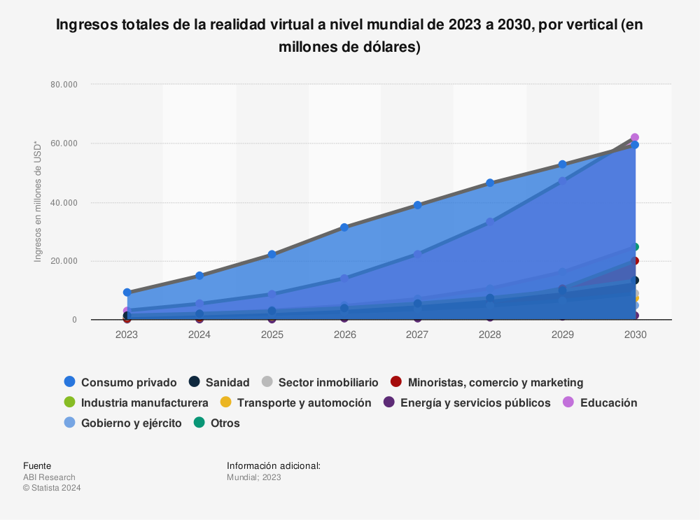 Estadística: Ingresos totales de la realidad virtual a nivel mundial de 2023 a 2030, por vertical (en millones de dólares) | Statista