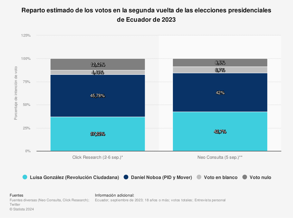 Estadística: Reparto estimado de los votos en la segunda vuelta de las elecciones presidenciales de Ecuador de 2023 | Statista