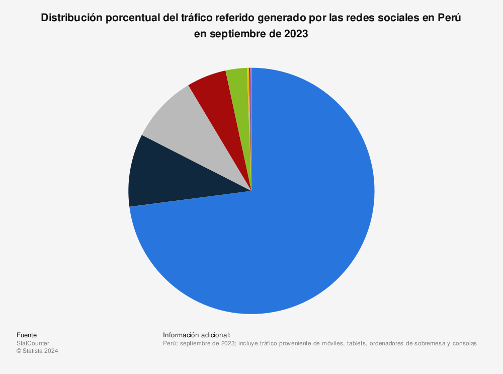 Estadística: Distribución porcentual del tráfico referido generado por las redes sociales en Perú | Statista