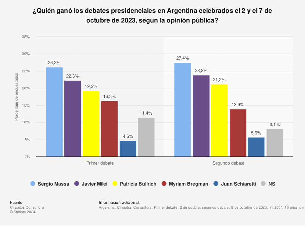 Estadística: ¿Quién ganó los debates presidenciales en Argentina celebrados el 2 y el 7 de octubre de 2023, según la opinión pública? | Statista