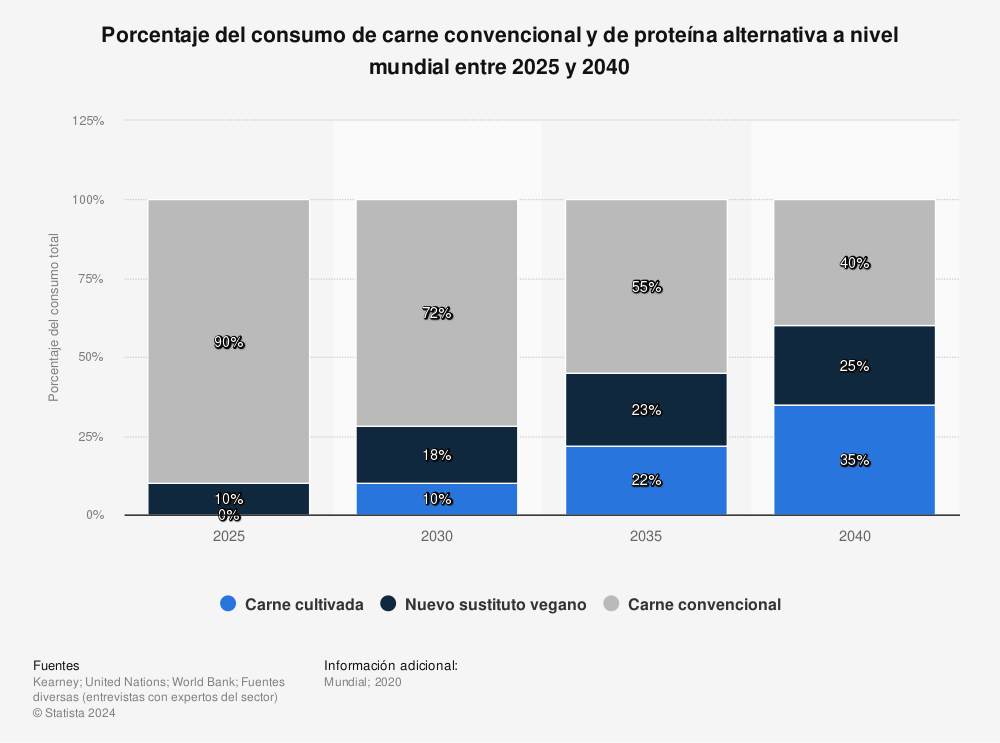 Estadística: Porcentaje del consumo de carne convencional y de proteína alternativa a nivel mundial entre 2025 y 2040 | Statista