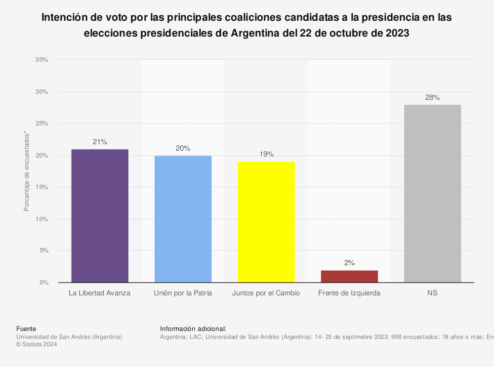 Estadística: Intención de voto por las principales coaliciones candidatas a la presidencia en las elecciones presidenciales de Argentina del 22 de octubre de 2023 | Statista