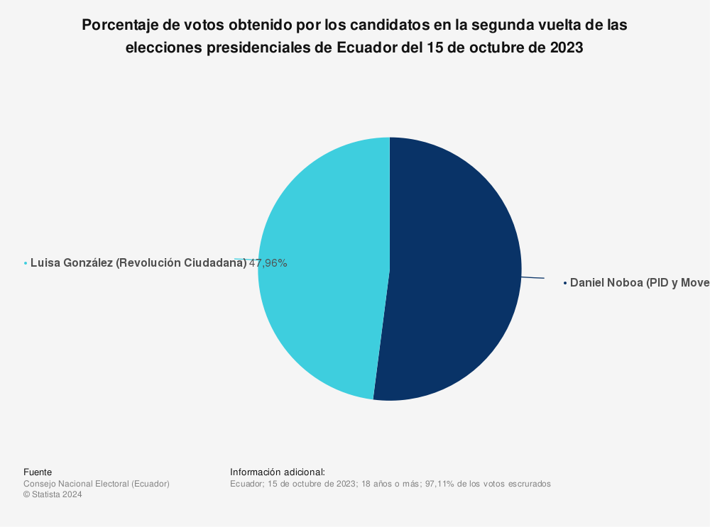 Estadística: Porcentaje de votos obtenido por los candidatos en la segunda vuelta de las elecciones presidenciales de Ecuador del 15 de octubre de 2023 | Statista