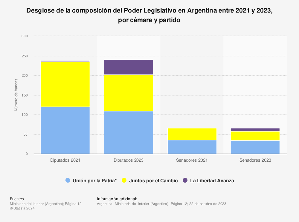 Estadística: Desglose de la composición del Poder Legislativo en Argentina entre 2021 y 2023, por cámara y partido  | Statista