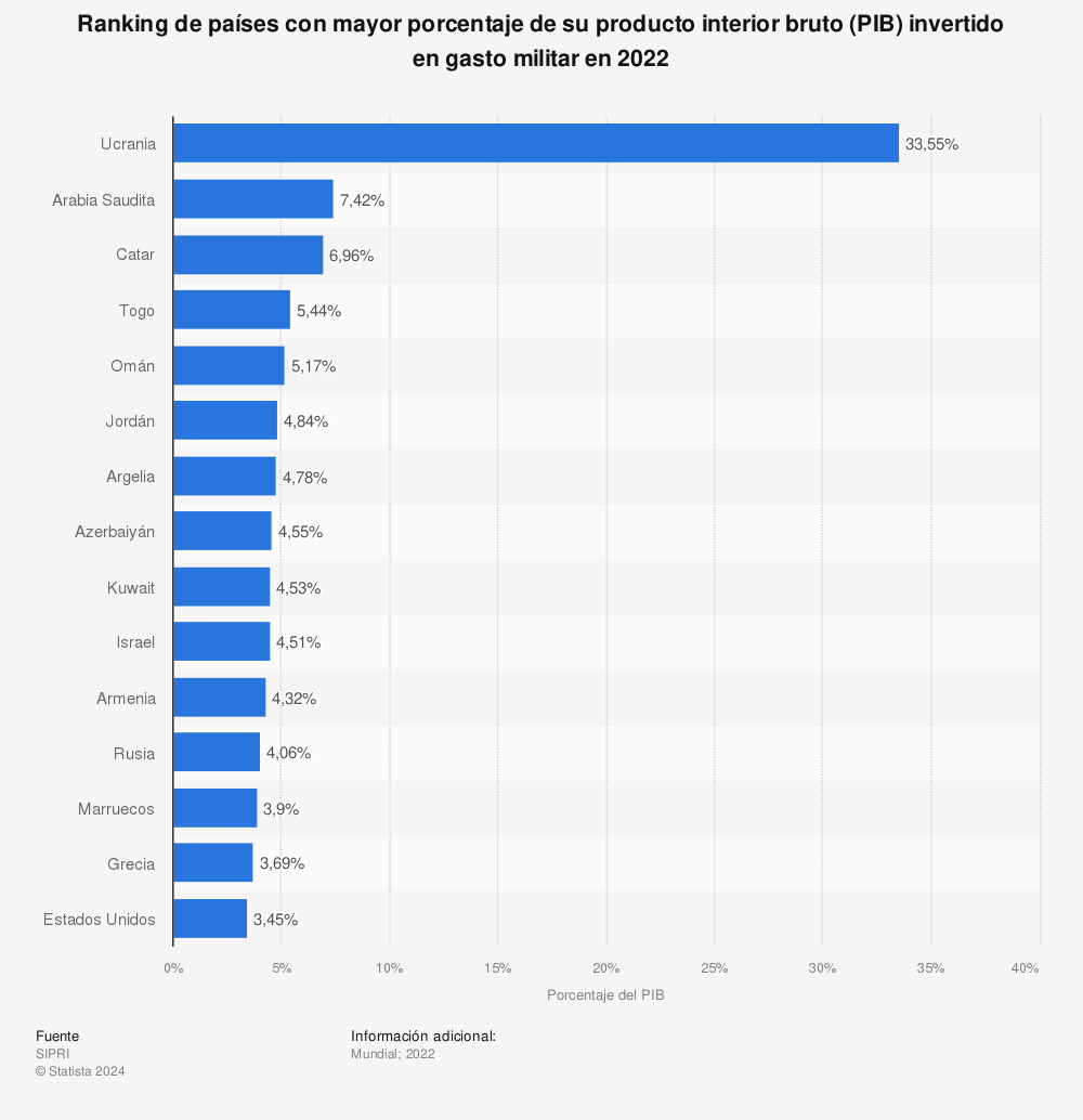 Estadística: Ranking de países con mayor porcentaje de su producto interior bruto (PIB) invertido en gasto militar en 2022 | Statista