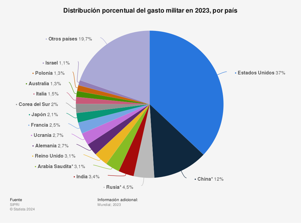 Estadística: Distribución porcentual del gasto militar en 2022, por país | Statista