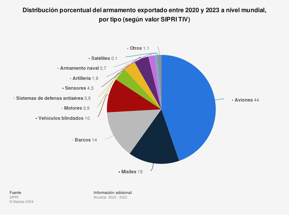Estadística: Distribución porcentual del armamento exportado entre 2018 y 2022 a nivel mundial, por tipo (según valor SIPRI TIV) | Statista