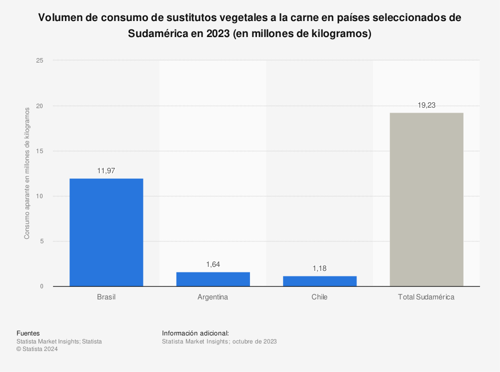 Estadística: Volumen de consumo de sustitutos vegetales a la carne en países seleccionados de Sudamérica en 2023 (en millones de kilogramos) | Statista