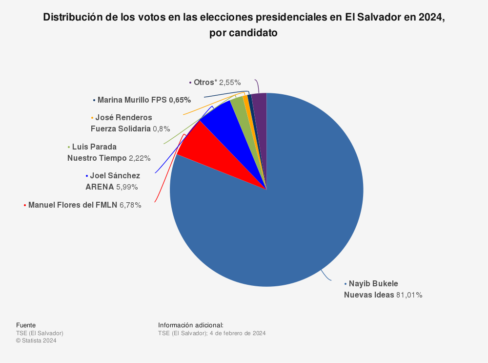 Estadística: Distribución de los votos en las elecciones presidenciales en El Salvador en 2024, por candidato | Statista
