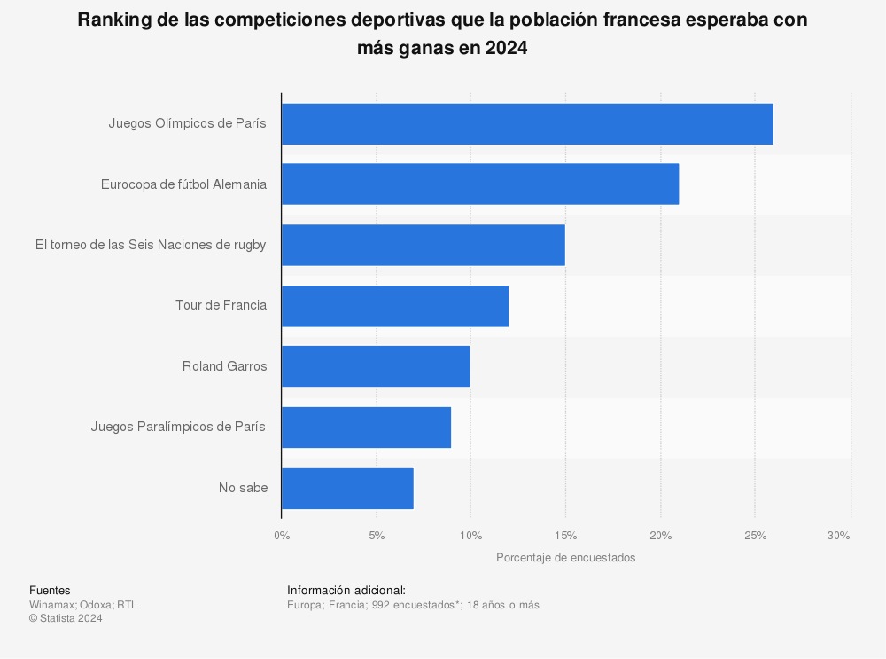 Estadística: Ranking de las competiciones deportivas que la población francesa esperaba con más ganas en 2024 | Statista