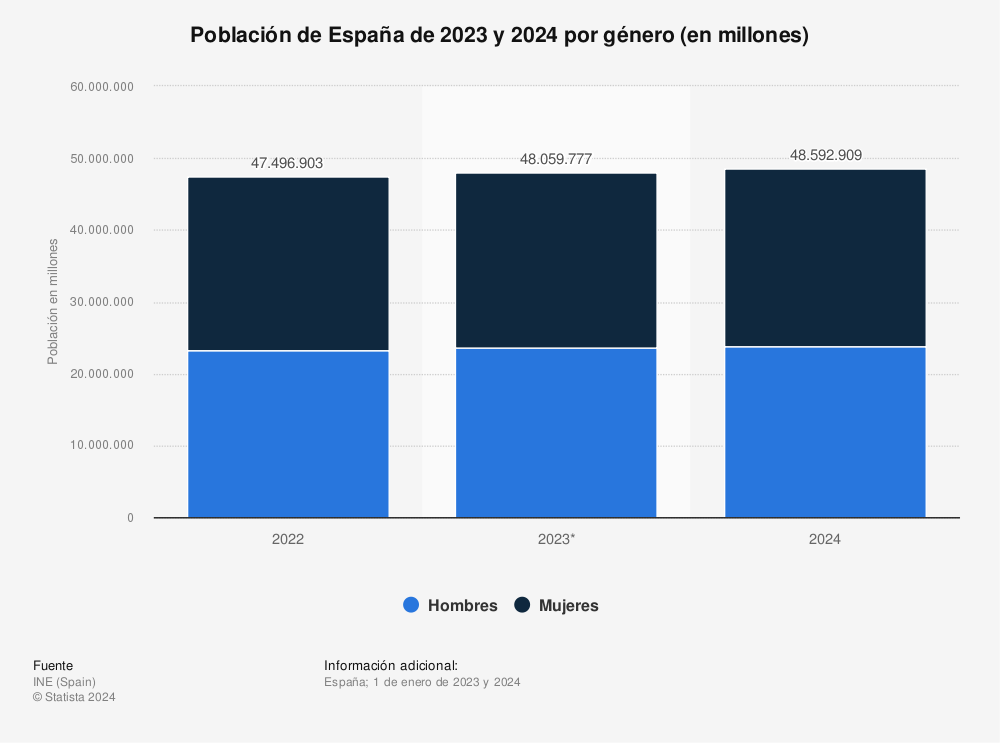 Estadística: Población de España de 2022 y 2023, por género (en millones) | Statista