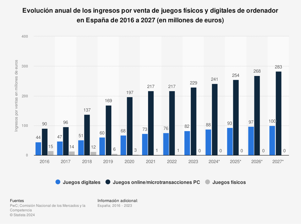 Estadística: Evolución anual de los ingresos por venta de juegos físicos y digitales de ordenador en España de 2016 a 2026 (en millones de euros) | Statista
