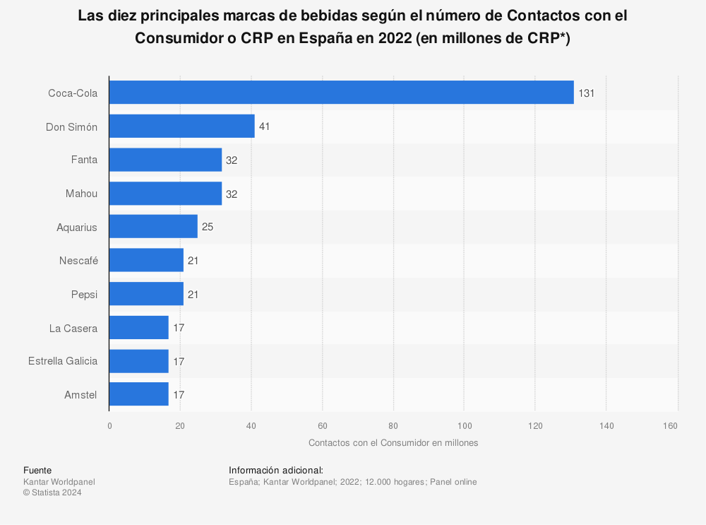 Estadística: Las diez principales marcas de bebidas según el número de Contactos con el Consumidor o CRP en España en 2020 (en millones de CRP*) | Statista