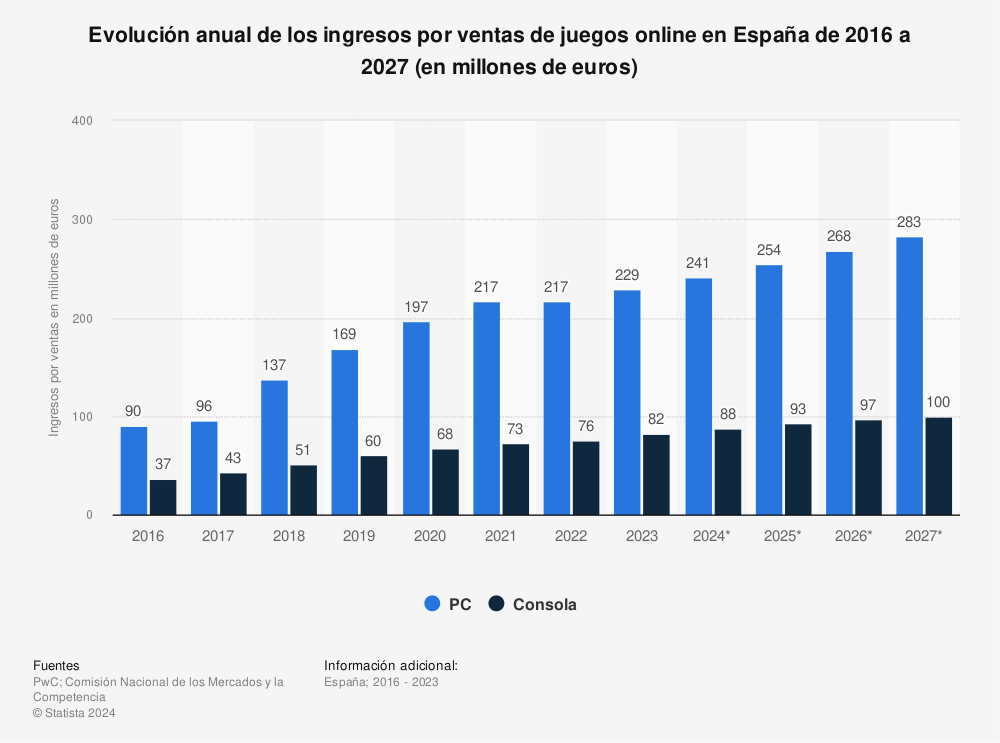 Estadística: Evolución anual de los ingresos por ventas de juegos online en España de 2016 a 2025 (en millones de euros) | Statista