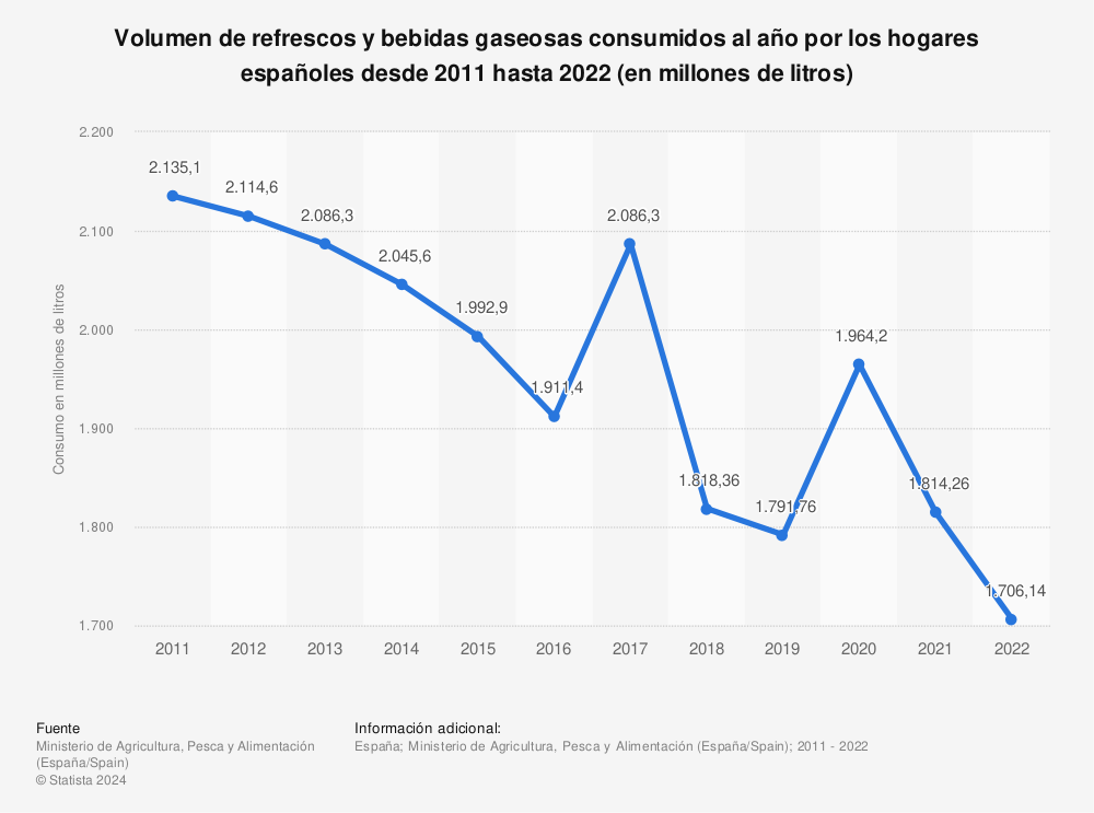 Estadística: Volumen de refrescos y bebidas gaseosas consumidos al año por los hogares españoles desde 2011 hasta 2020 (en millones de litros) | Statista