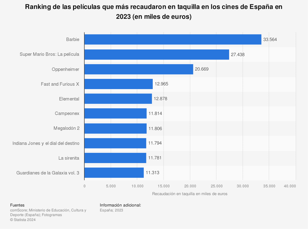 Estadística: Ranking de las películas que más recaudaron en taquilla en los cines de España en 2021 (en millones de euros) | Statista