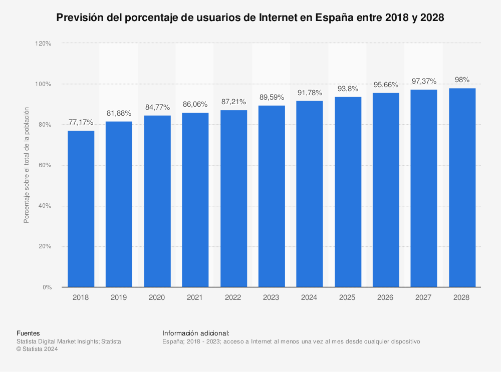 Estadística: Previsión del porcentaje de usuarios de Internet en España entre 2015 y 2028 | Statista