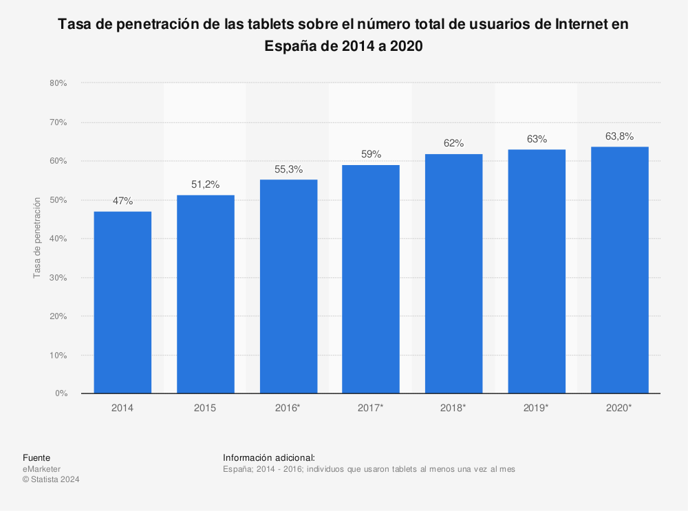 Estadística: Tasa de penetración de las tablets sobre el número total de usuarios de Internet en España de 2014 a 2020 | Statista