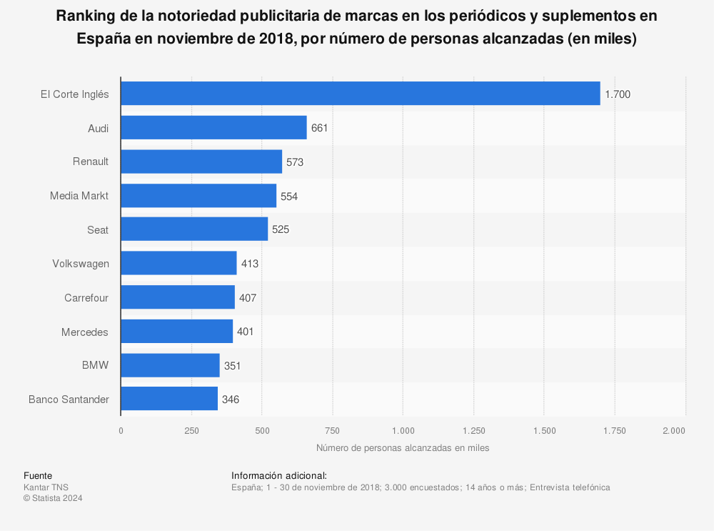 Estadística: Ranking de la notoriedad publicitaria de marcas en los periódicos y suplementos en España en noviembre de 2018, por número de personas alcanzadas (en miles) | Statista