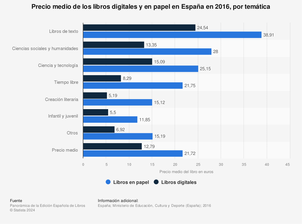 Estadística: Precio medio de los libros digitales y en papel en España en 2016, por temática | Statista